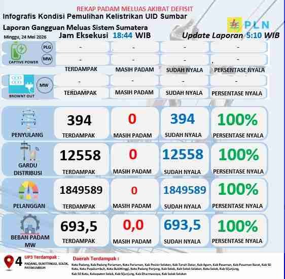 Alhamdulillah, Listrik Sumatera Barat Pulih Total 100 Persen, Seluruh Daerah Kembali Terang